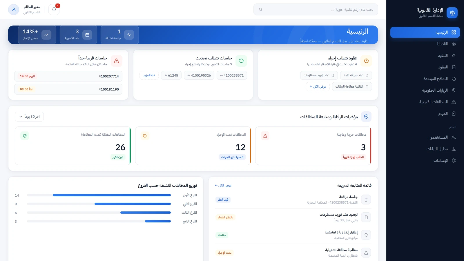 The legal platform's Arabic dashboard, running right to left: cards for contracts entering their notice period, court sessions needing an update and imminent hearings, violation indicators, a follow-up list and a per-branch distribution.