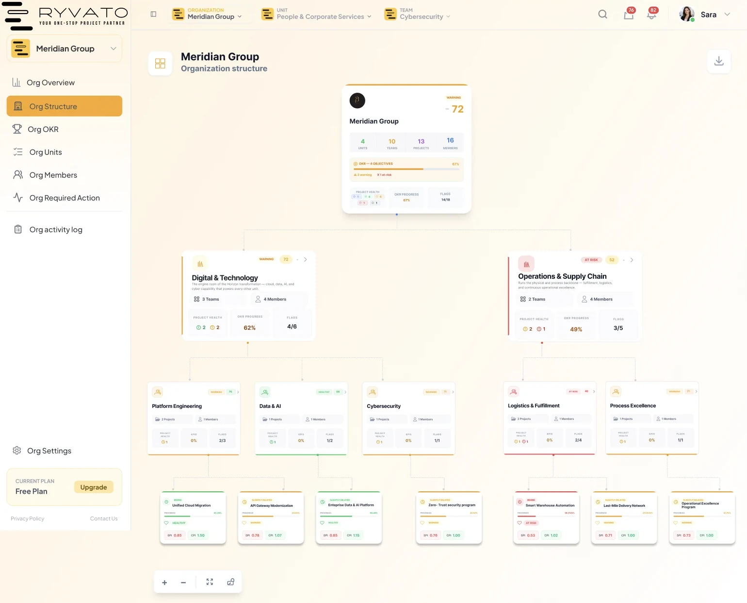 Ryvato's organisation structure view: the group at the top with units, teams and projects beneath it — health scores, objective progress and flags rolling up the tree.