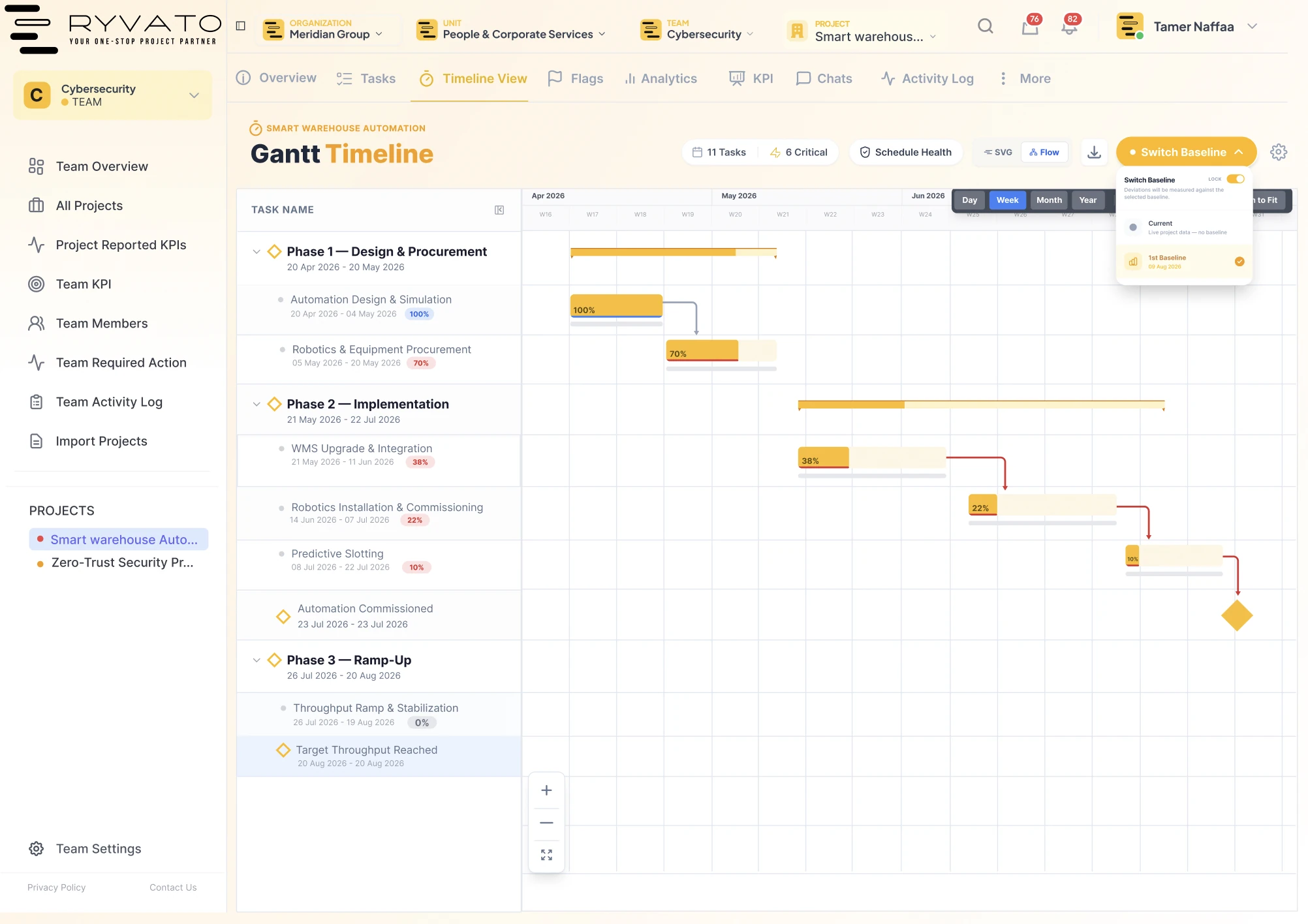 Ryvato’s Gantt timeline for an automation project: three phases of tasks with progress percentages, dependency arrows, milestones, a critical-task count and a baseline switcher.