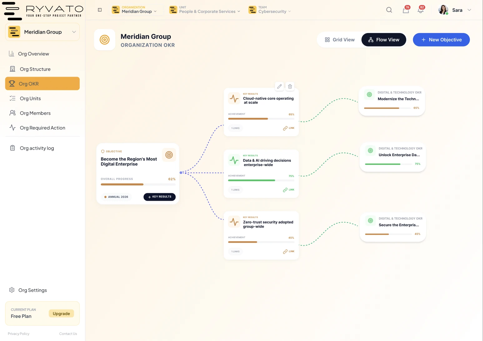 Ryvato’s organisation OKR flow view: an annual objective on the left cascading into three key results, each linked to the unit-level OKR that owns it, with achievement bars on every card.